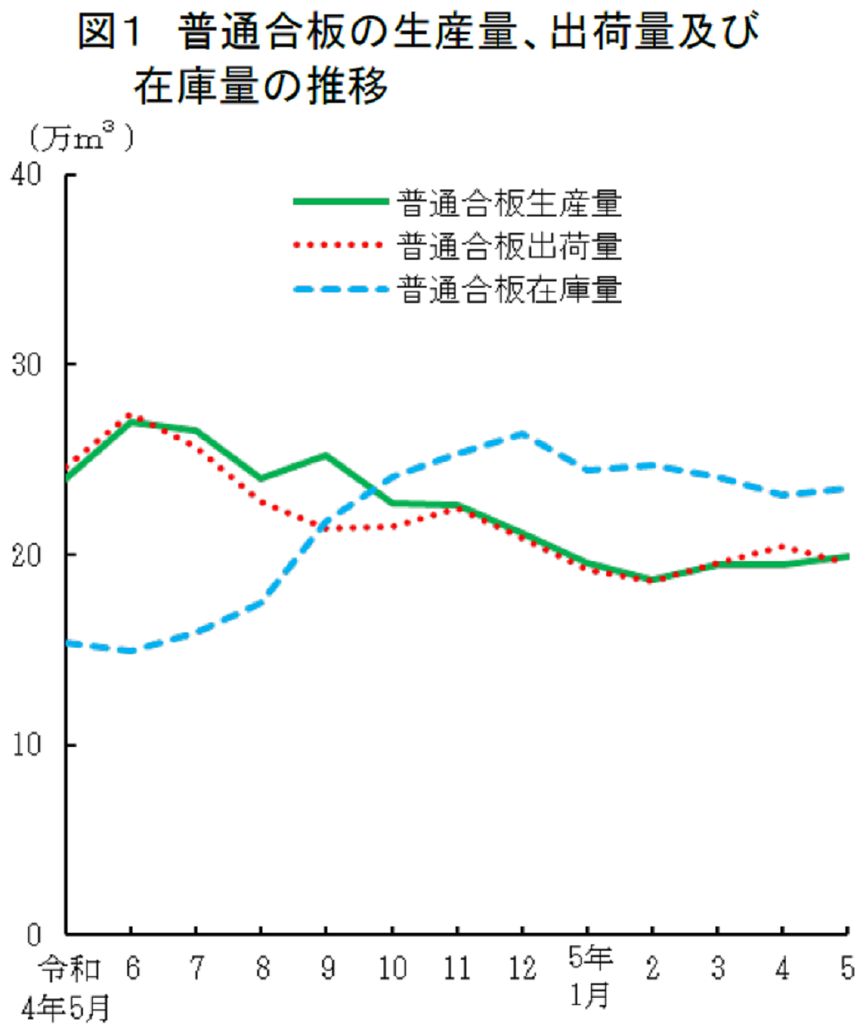 図1 普通合板の生産量、出荷量及び 在庫量の推移
