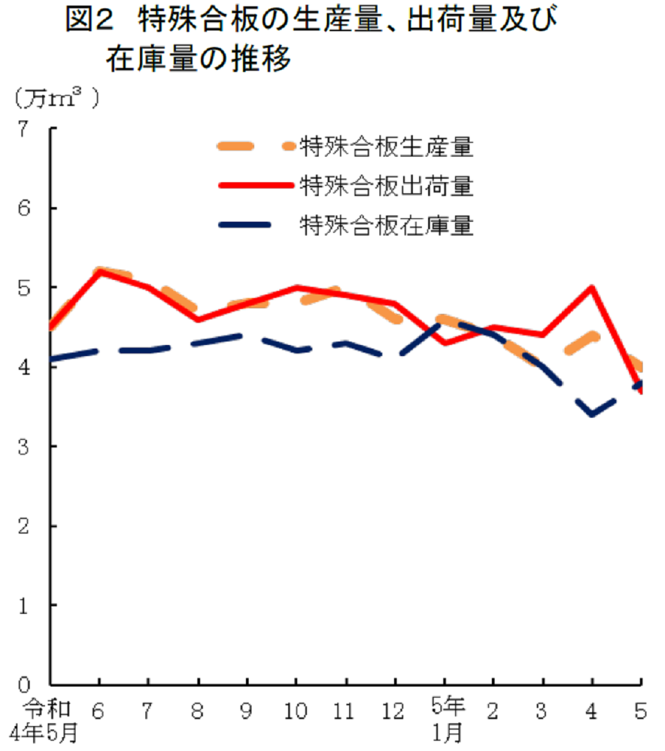 合板統計（令和5年5月分）：農林水産省