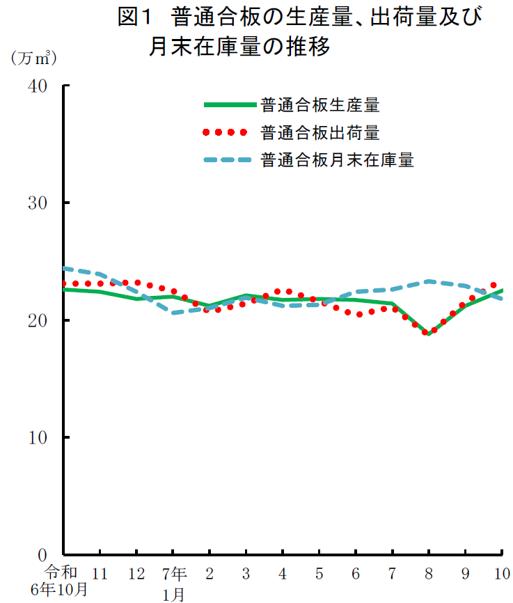 図1 普通合板の生産量、出荷量及び 月末在庫量の推移