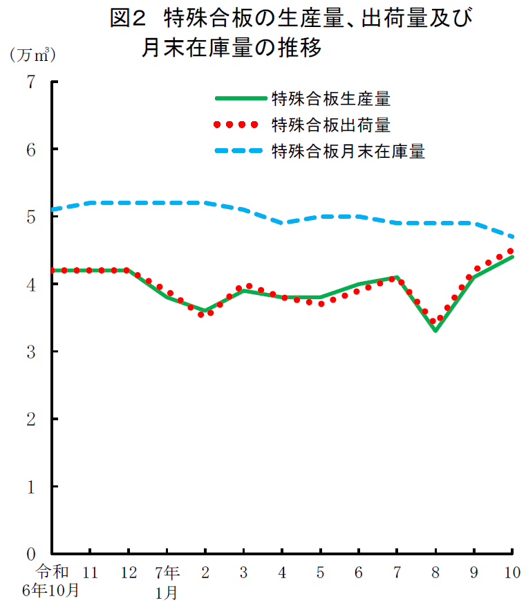 図2 特殊合板の生産量、出荷量及び 月末在庫量の推移
