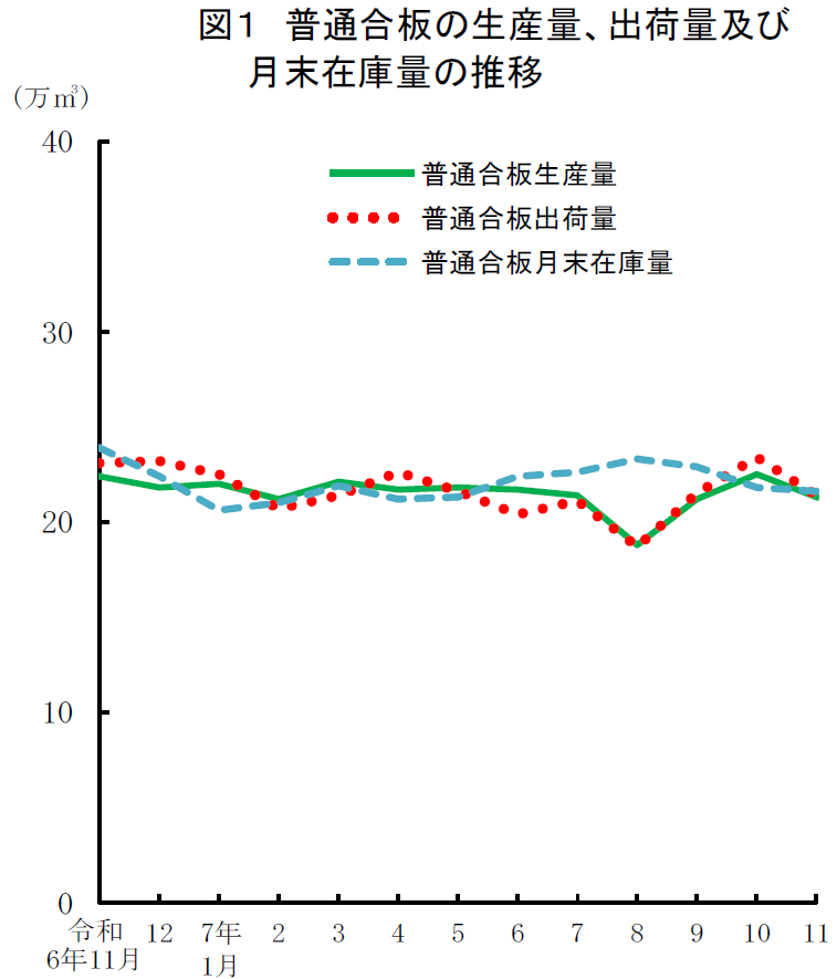 図1 普通合板の生産量、出荷量及び 月末在庫量の推移