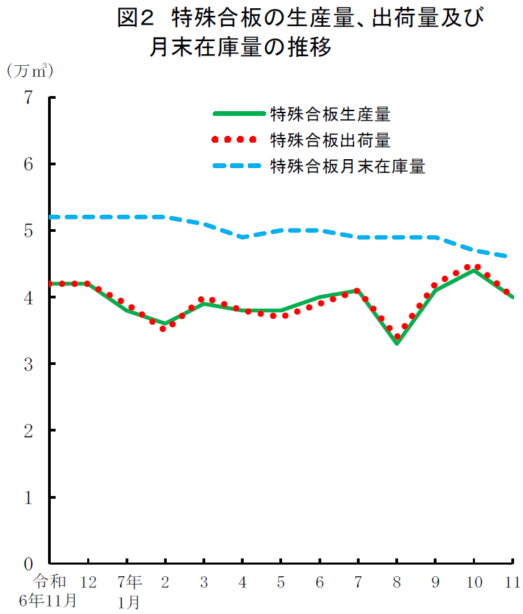 図2 特殊合板の生産量、出荷量及び 月末在庫量の推移