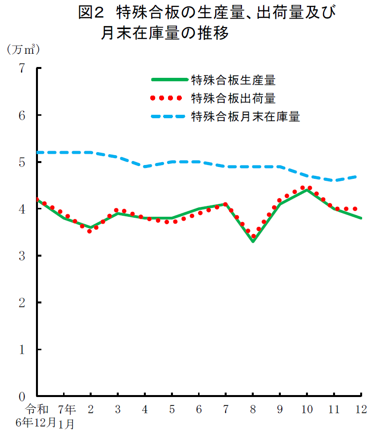 図2 特殊合板の生産量、出荷量及び 月末在庫量の推移