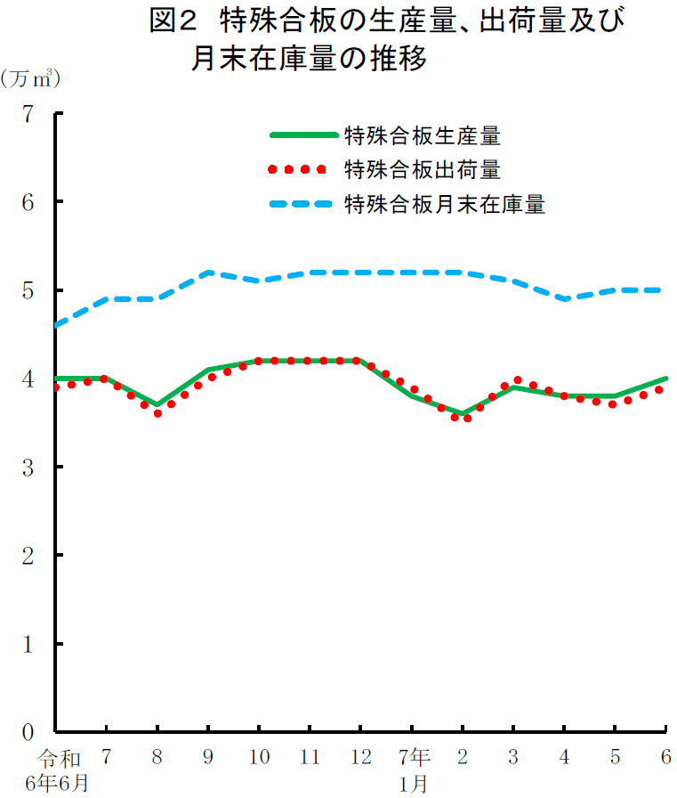 図2 特殊合板の生産量、出荷量及び 月末在庫量の推移