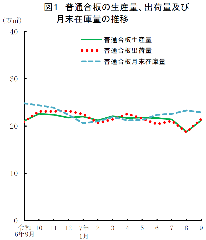 図1 普通合板の生産量、出荷量及び 月末在庫量の推移