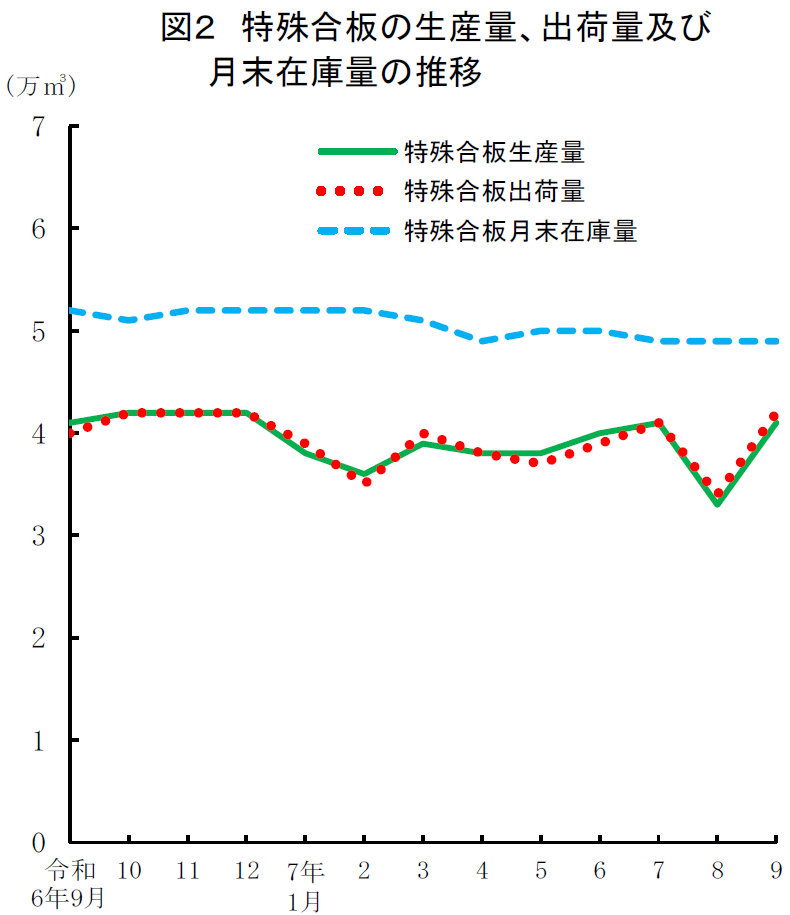 図2 特殊合板の生産量、出荷量及び 月末在庫量の推移