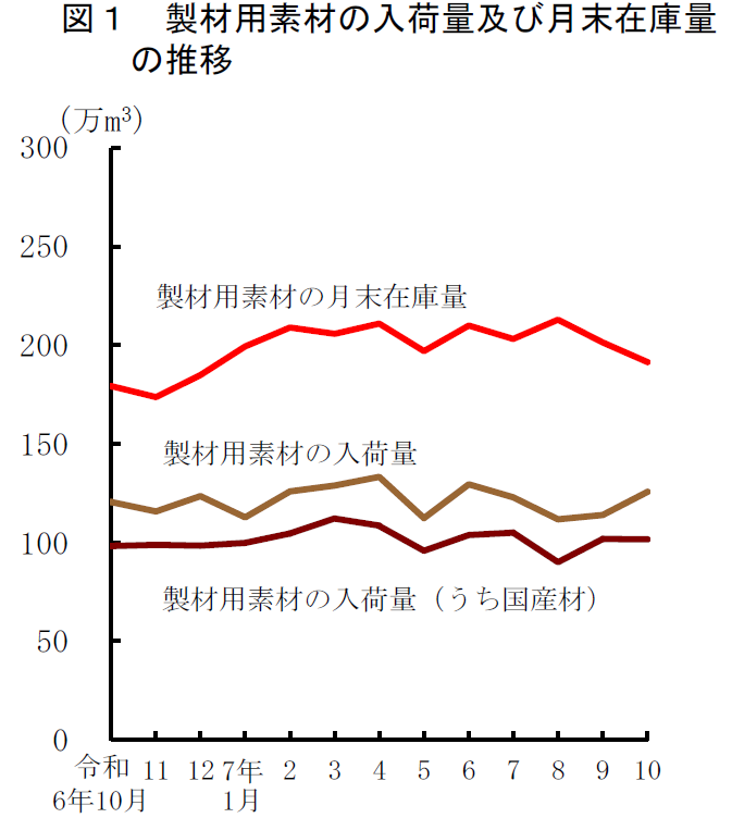 図1 製材用素材の入荷量及び月末在庫量の推移