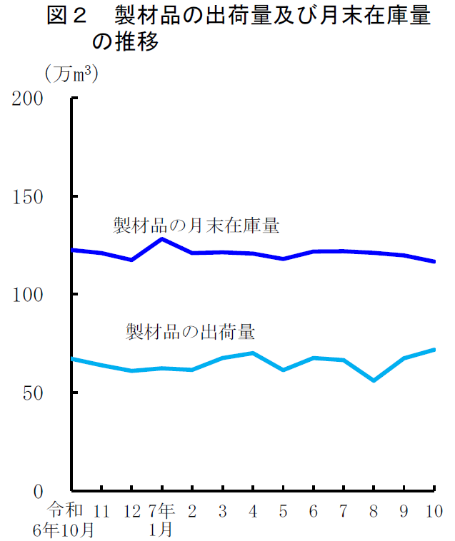図2 製材品の出荷量及び月末在庫量の推移