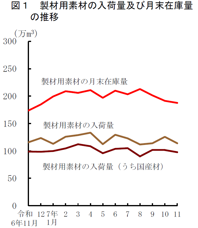 図1 製材用素材の入荷量及び月末在庫量の推移