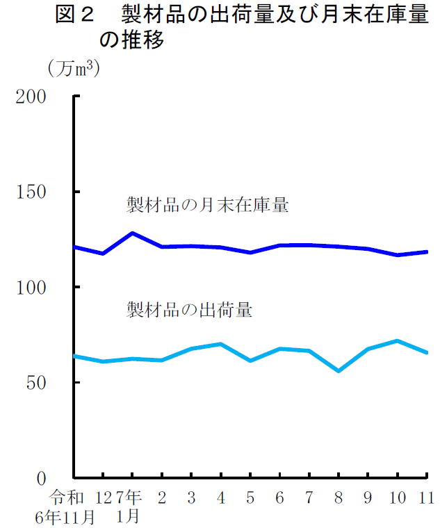 図2 製材品の出荷量及び月末在庫量の推移