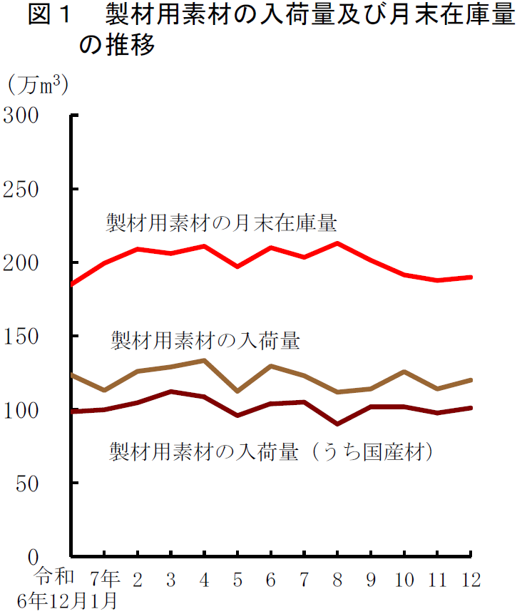 図1 製材用素材の入荷量及び月末在庫量の推移