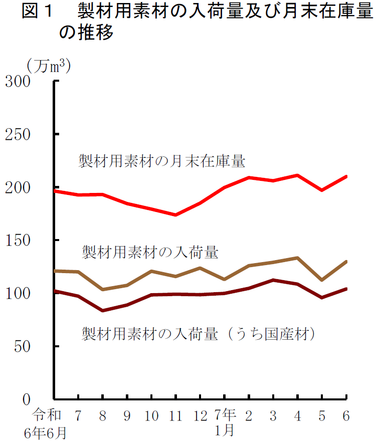 図1 製材用素材の入荷量及び月末在庫量の推移