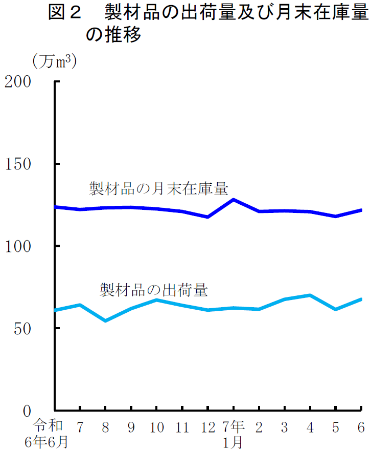 図2 製材品の出荷量及び月末在庫量の推移