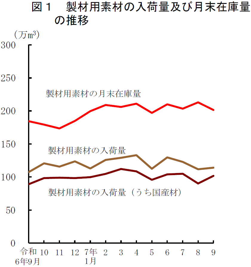 図1 製材用素材の入荷量及び月末在庫量の推移