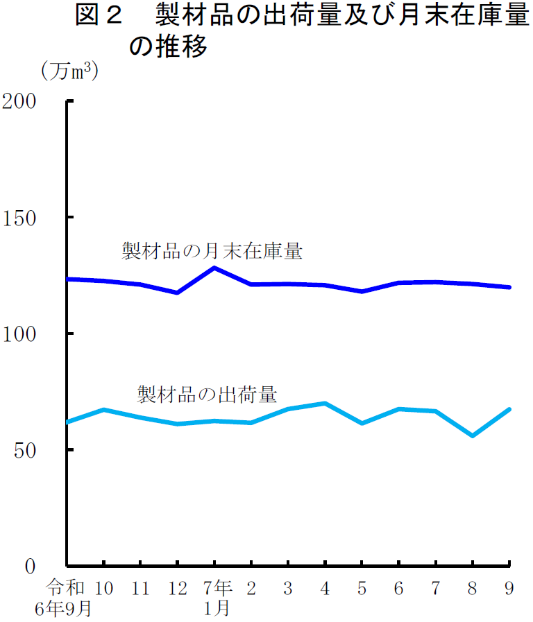 図2 製材品の出荷量及び月末在庫量の推移