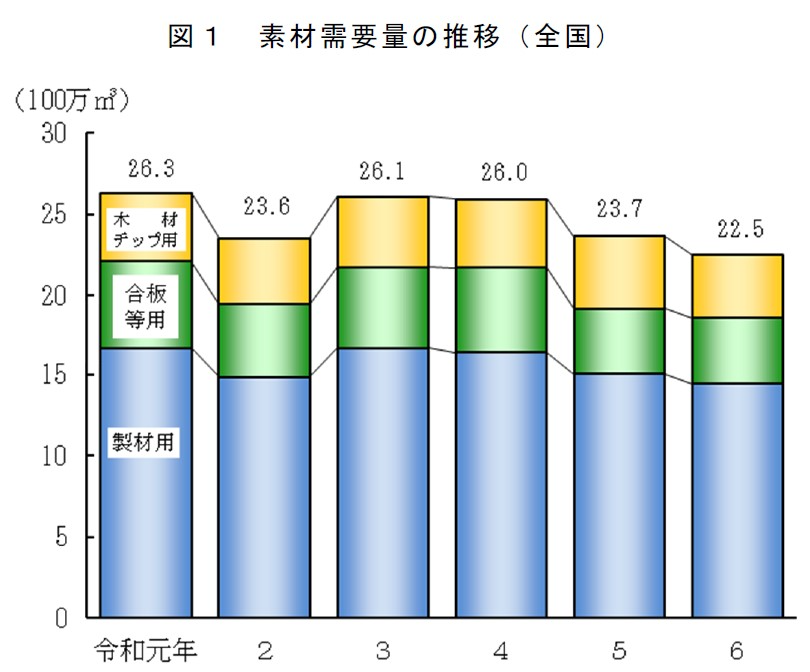 図1 素材需要量の推移（全国）