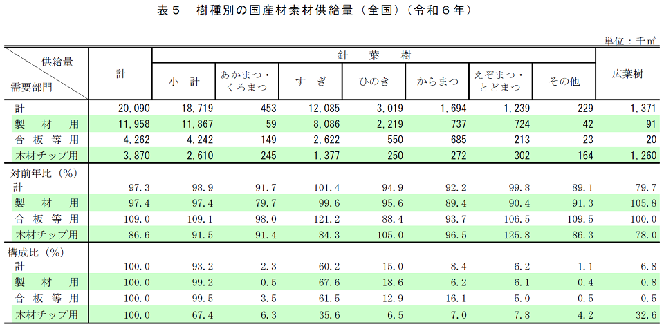 表5 樹種別の国産材素材供給量（全国）（令和6年）