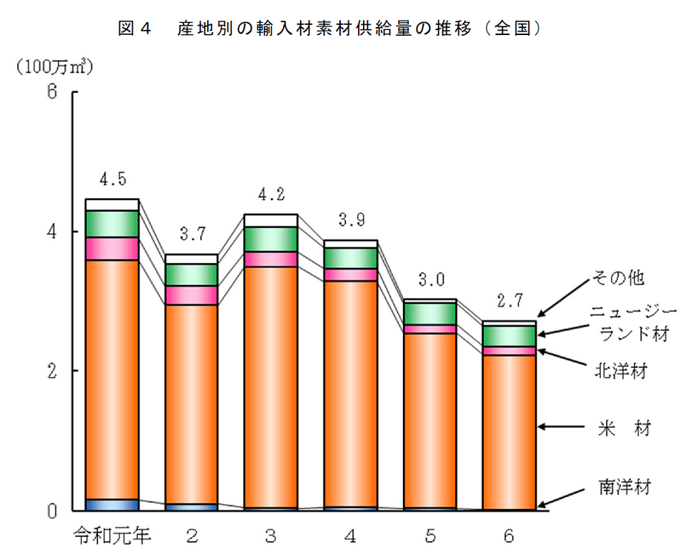 図4 産地別の輸入材素材供給量の推移（全国）