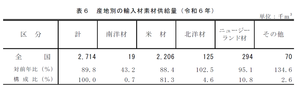 表6 産地別の輸入材素材供給量（令和6年）