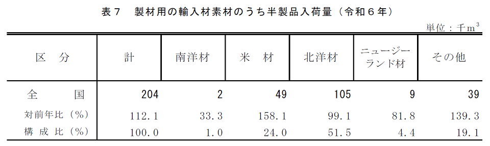表7 製材用の輸入材素材のうち半製品入荷量（令和6年）