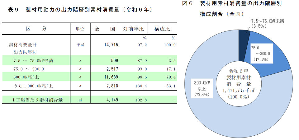 表9、図6