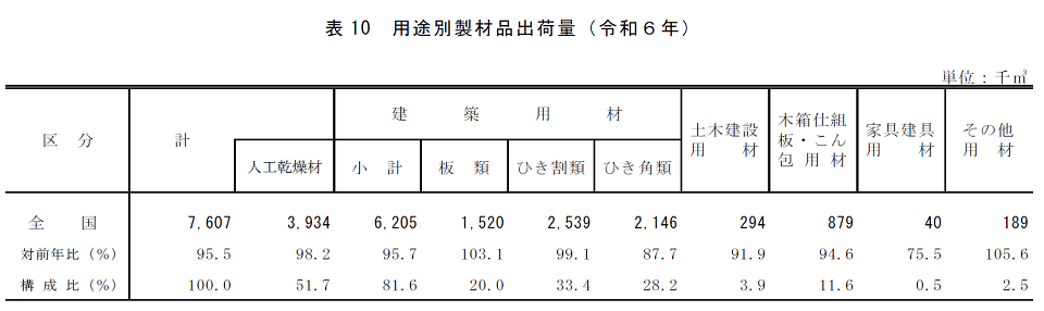 表10 用途別製材品出荷量（令和6年）