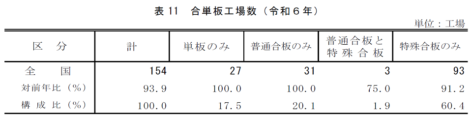 表11 合単板工場数（令和6年）