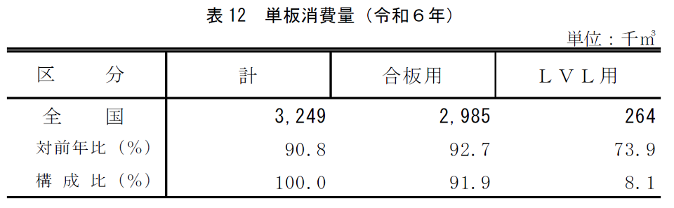 表12 単板消費量（令和6年）