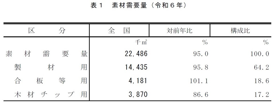 表1 素材需要量（令和6年）
