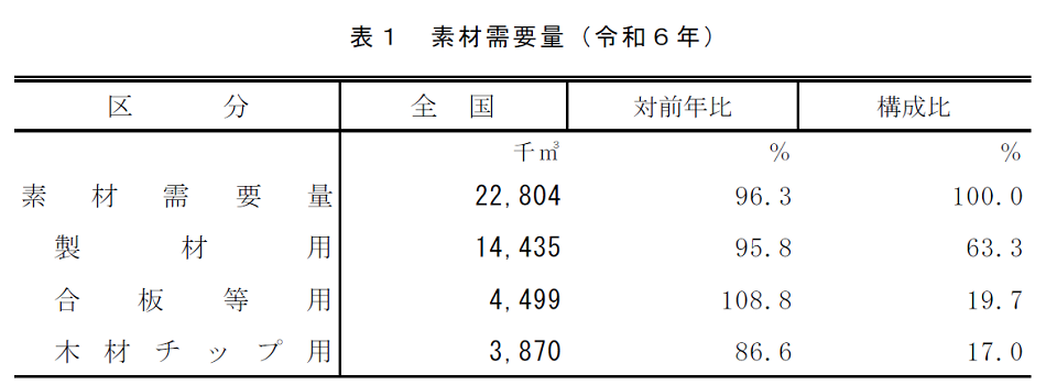 表1 素材需要量（令和6年）