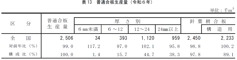 表13 普通合板生産量（令和6年）