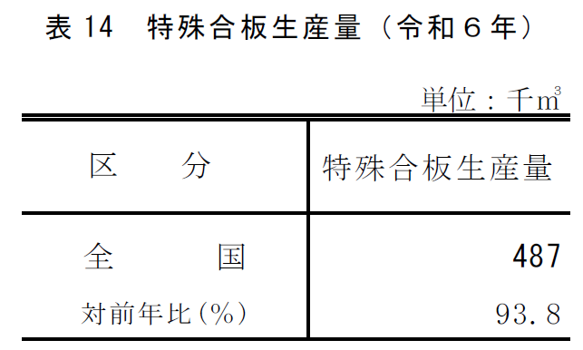 表14 特殊合板生産量（令和6年）