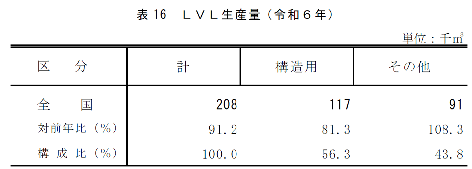 表16 LVL生産量（令和6年）