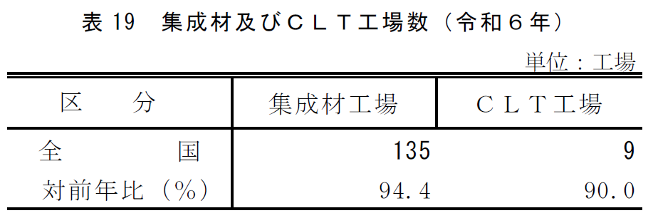 表19 集成材及びＣＬＴ工場数（令和6年）