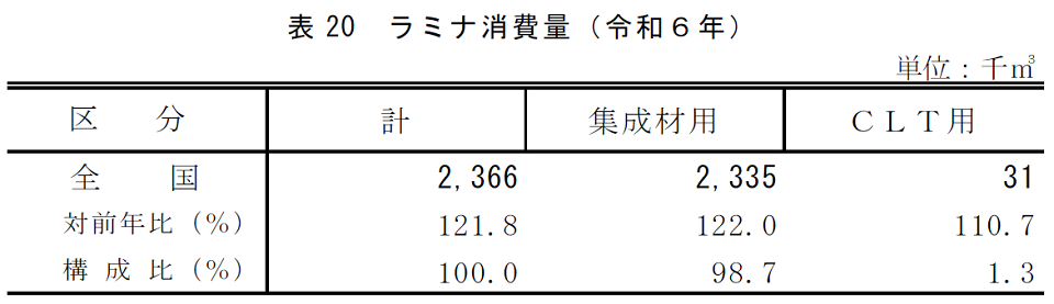 表20 ラミナ消費量（令和6年）