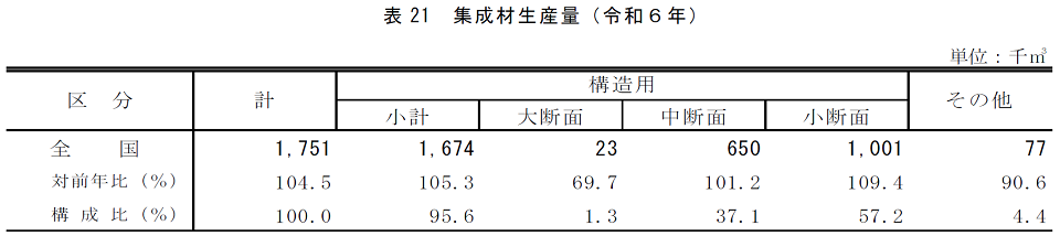 表21 集成材生産量（令和6年）