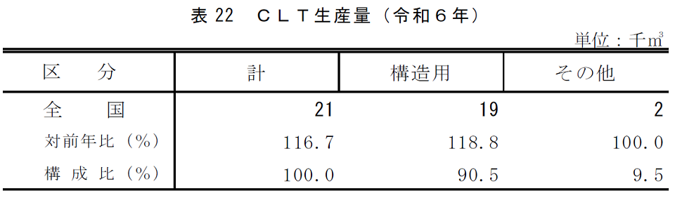表22 CLT生産量（令和6年）