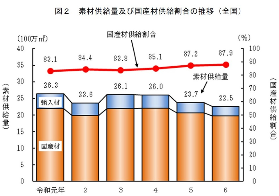 図2 素材供給量及び国産材供給割合の推移（全国）
