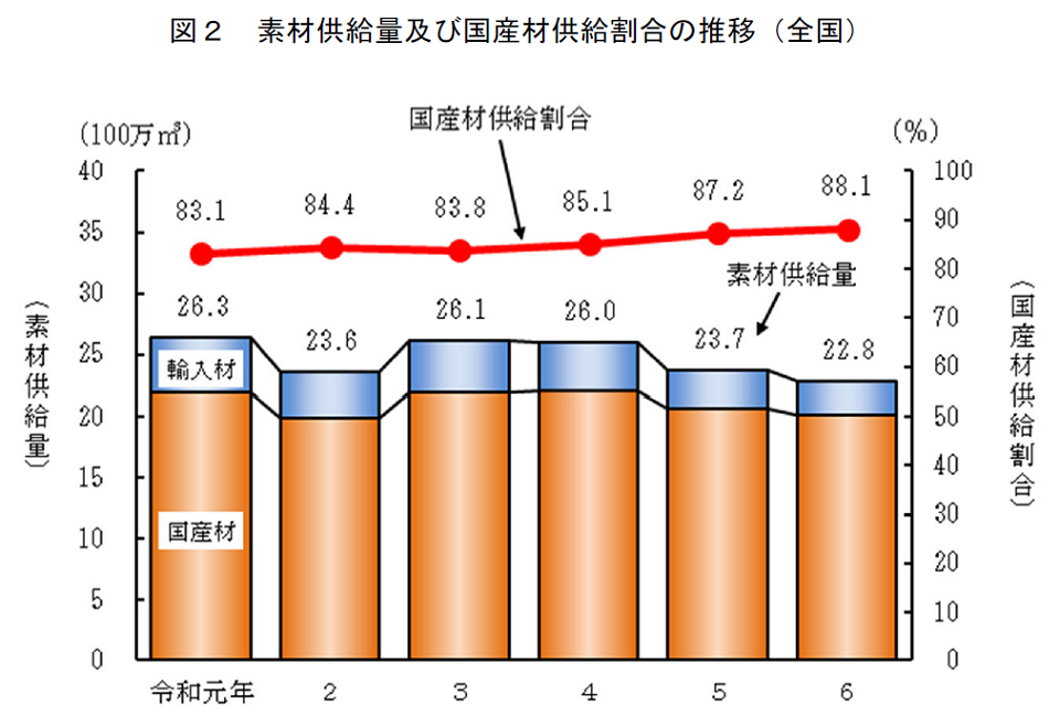 図2 素材供給量及び国産材供給割合の推移（全国）