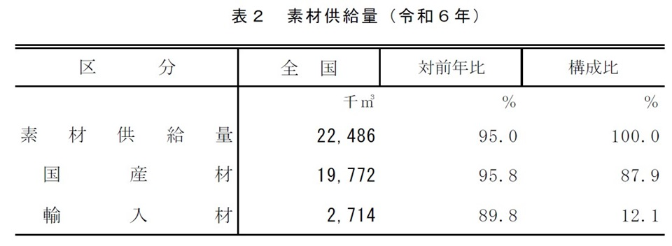 表2 素材供給量（令和6年）