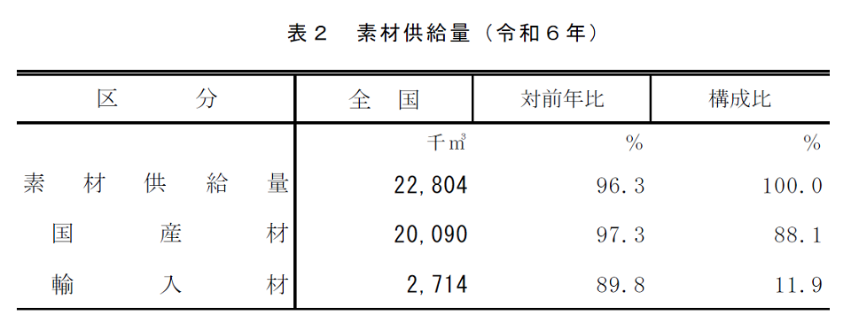 表2 素材供給量（令和6年）