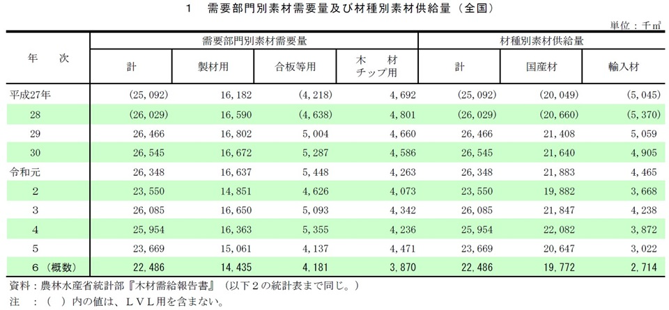 1　需要部門別素材需要量及び材種別素材供給量（全国）