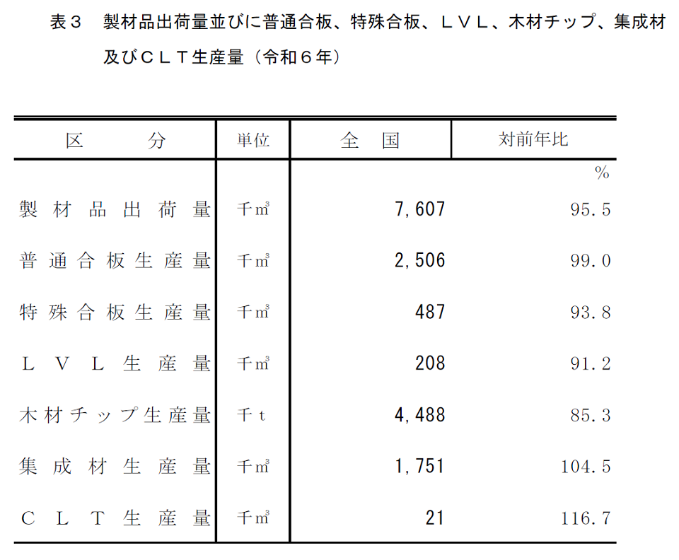 表3 製材品出荷量並びに普通合板、特殊合板、LVL、木材チップ、集成材及びCLT生産量（令和6年）