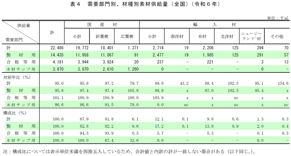 表4 需要部門別、材種別素材供給量（全国）（令和6年）