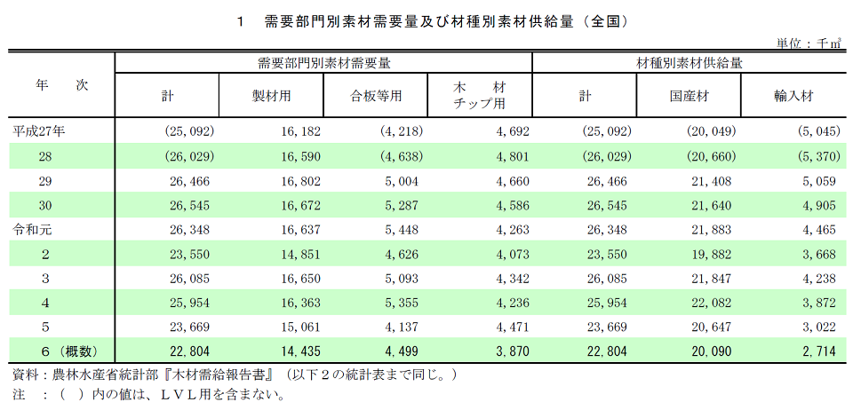 1　需要部門別素材需要量及び材種別素材供給量（全国）