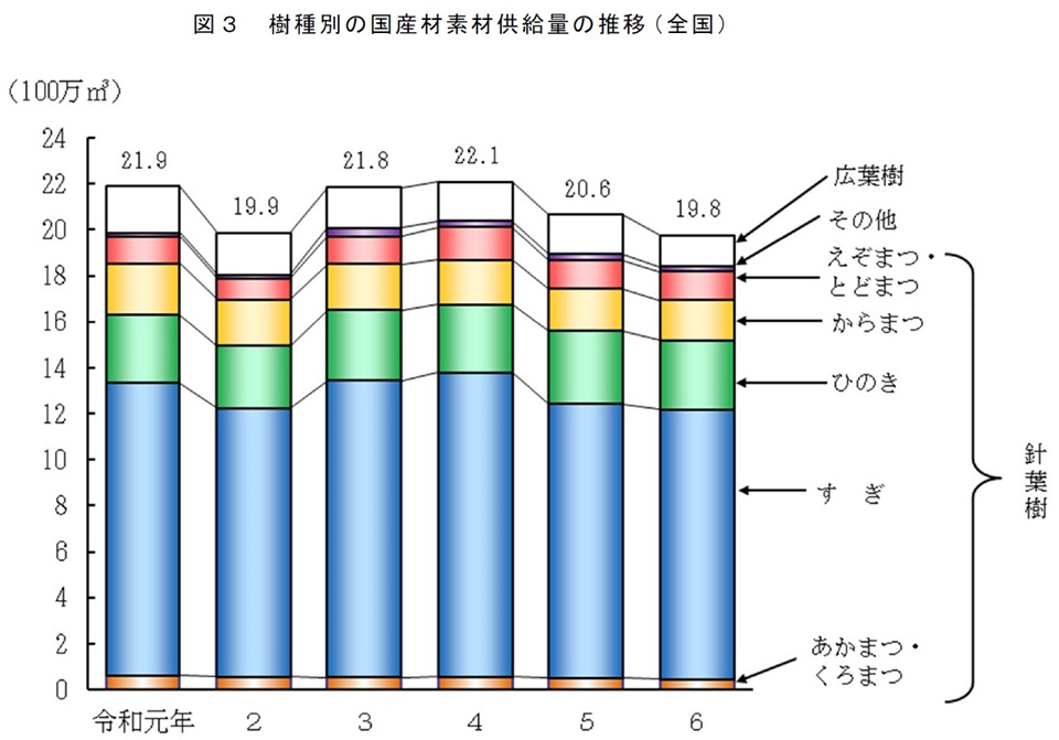 図3 樹種別の国産材素材供給量の推移（全国）