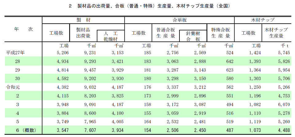 2　製材品の出荷量、合板（普通・特殊）生産量、木材チップ生産量（全国）