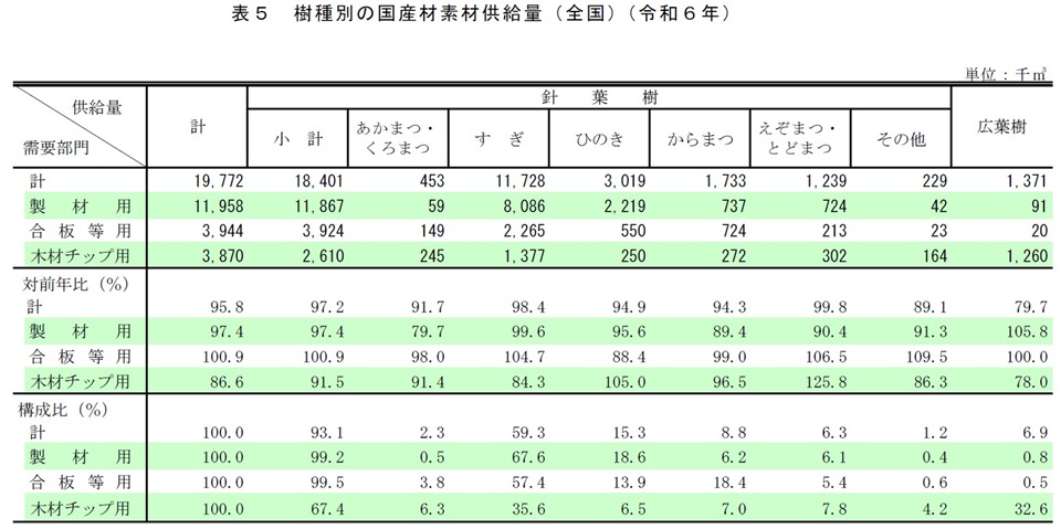 表5 樹種別の国産材素材供給量（全国）（令和6年）