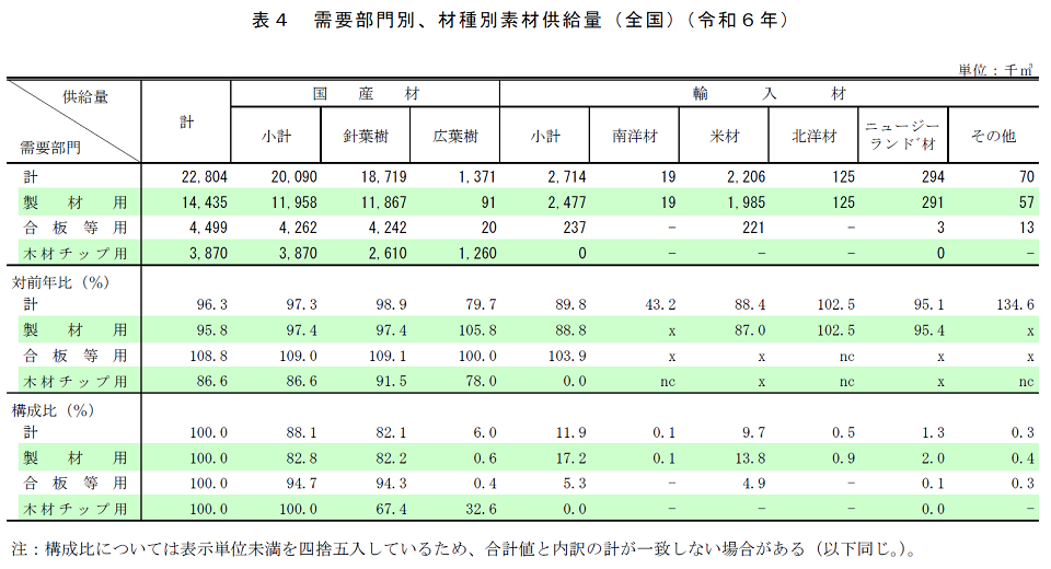 表4 需要部門別、材種別素材供給量（全国）（令和6年）
