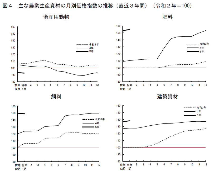 主な農業生産資材の月別価格指数の推移（直近３年間）